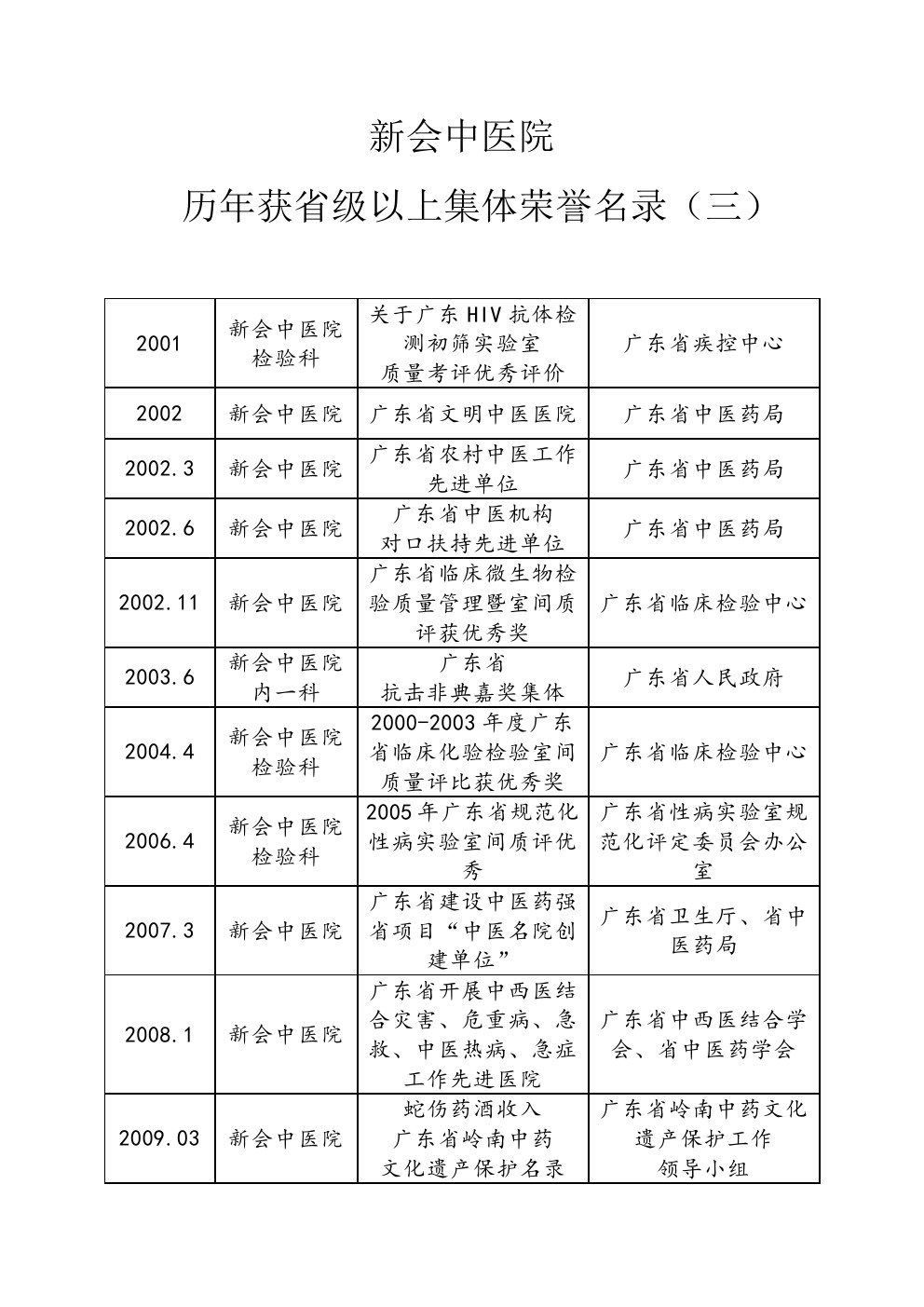 歷年省級以上集體榮譽(yù)名錄3