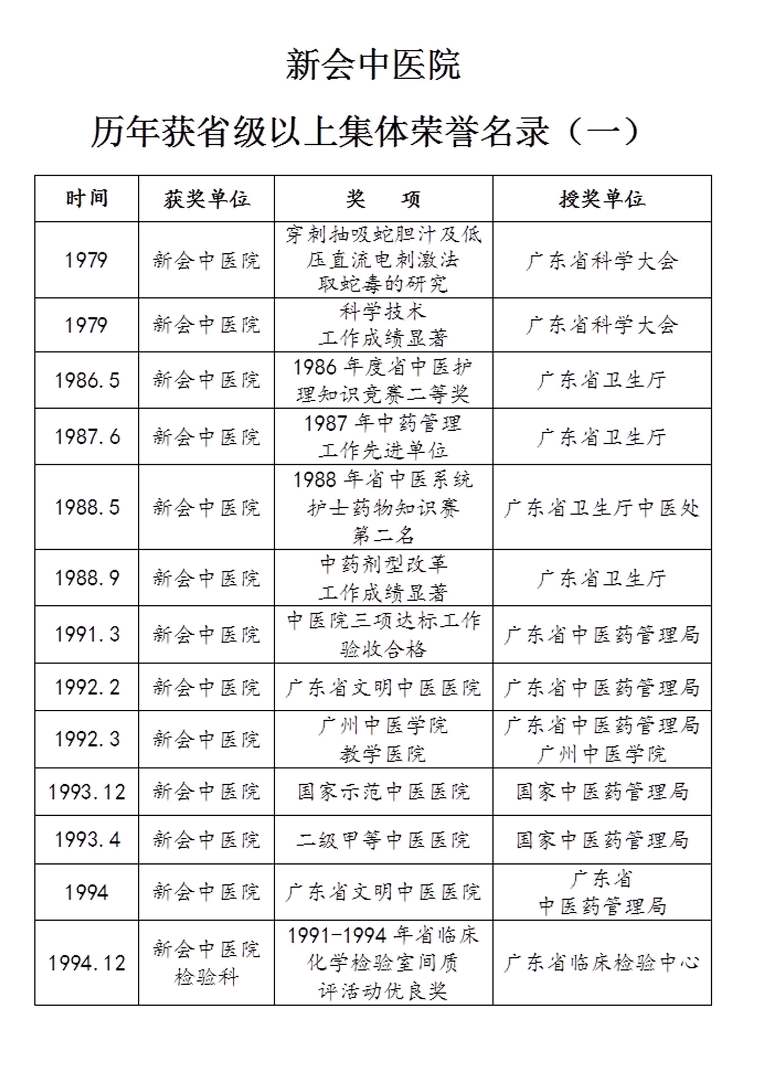 歷年省級以上集體榮譽(yù)名錄1